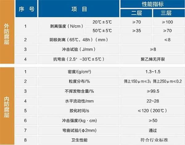 太原3pe防腐钢管厂家性能指标参数